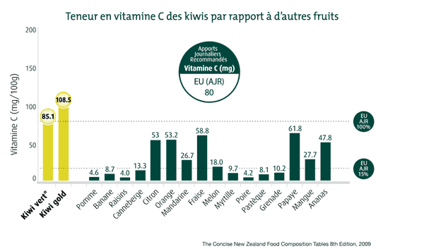 Graphique sur la teneur en vitamine C des Kiwis