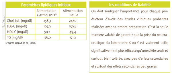 Paramètres lipidiques initiaux