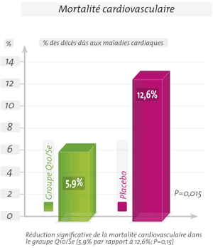 Mortalité cardiovasculaire pourcentages