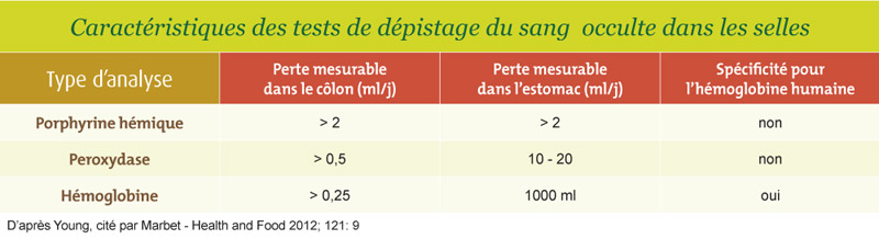 Caractéristiques des tests de dépistage du sans occulte dans les selles