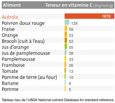 Aliment, teneur en vitamine C