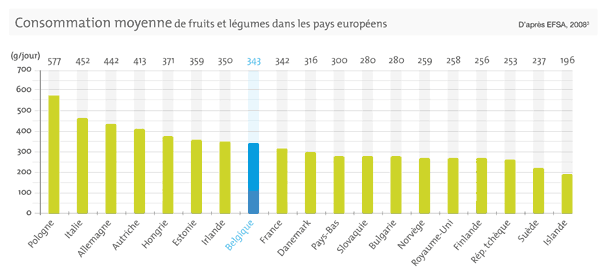Graphique de la consommation moyenne des fruits et légumes dans les pays européens